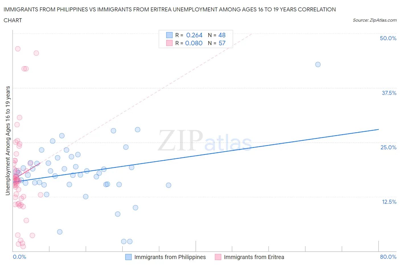 Immigrants from Philippines vs Immigrants from Eritrea Unemployment Among Ages 16 to 19 years