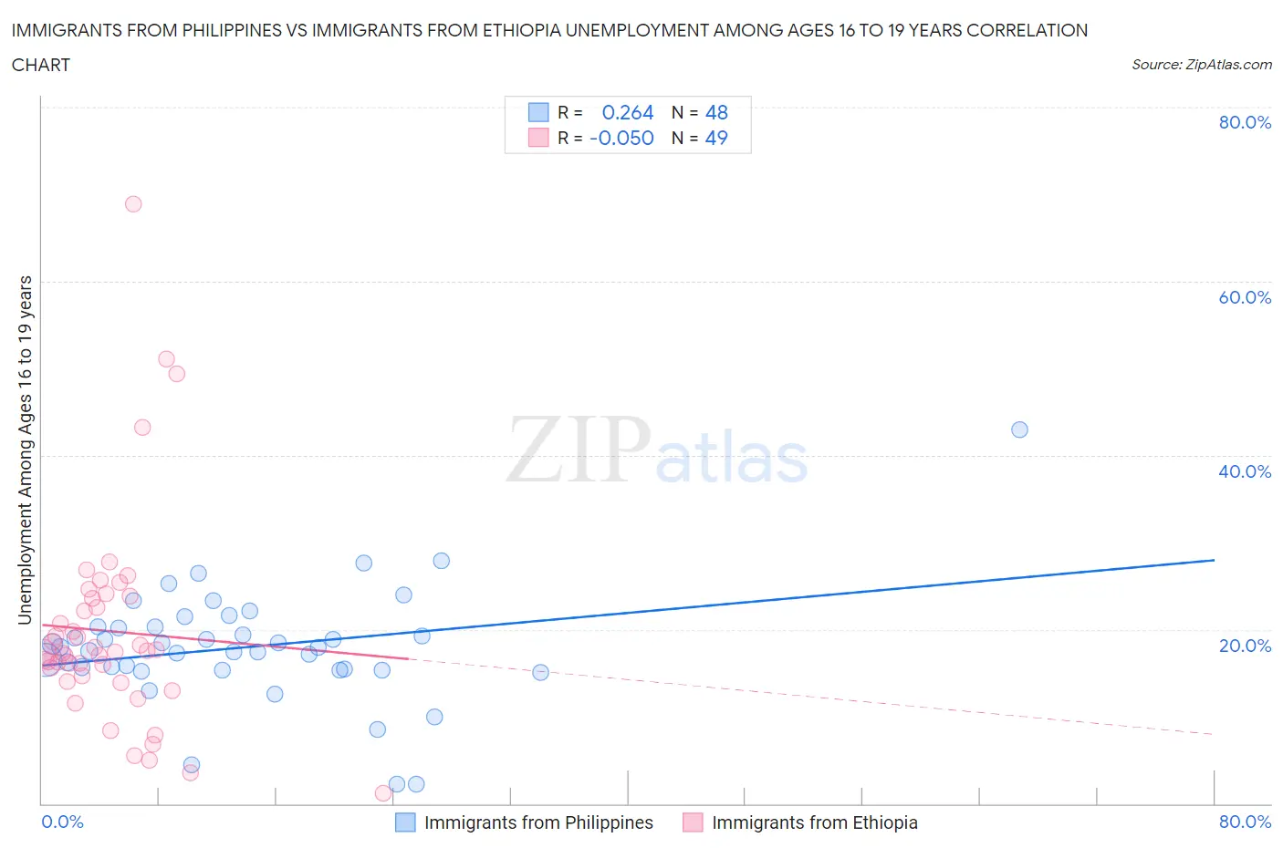 Immigrants from Philippines vs Immigrants from Ethiopia Unemployment Among Ages 16 to 19 years