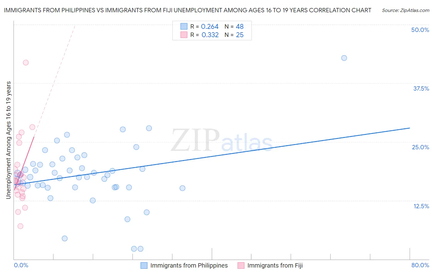 Immigrants from Philippines vs Immigrants from Fiji Unemployment Among Ages 16 to 19 years