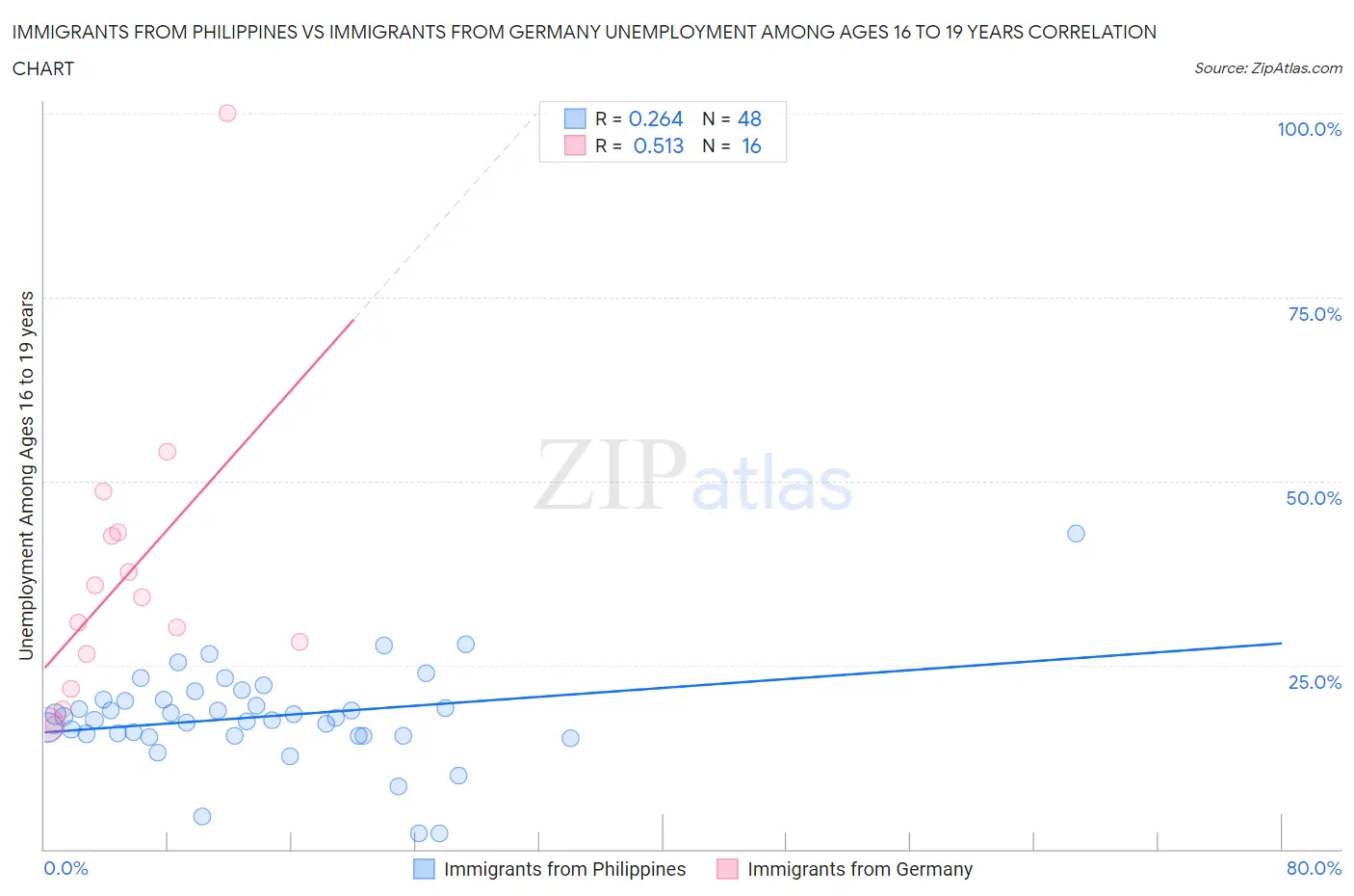 Immigrants from Philippines vs Immigrants from Germany Unemployment Among Ages 16 to 19 years