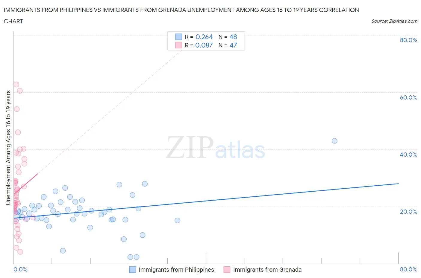 Immigrants from Philippines vs Immigrants from Grenada Unemployment Among Ages 16 to 19 years