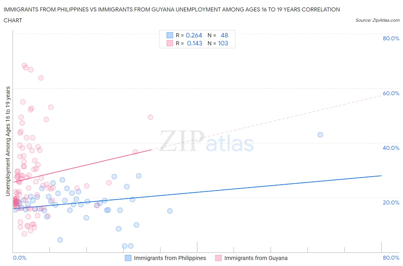 Immigrants from Philippines vs Immigrants from Guyana Unemployment Among Ages 16 to 19 years