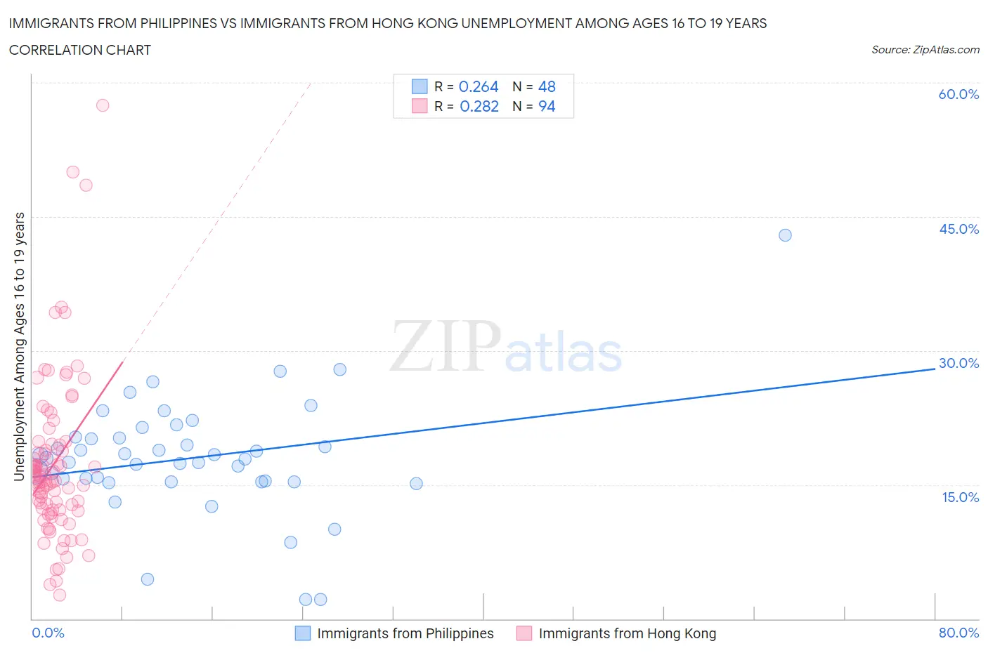 Immigrants from Philippines vs Immigrants from Hong Kong Unemployment Among Ages 16 to 19 years