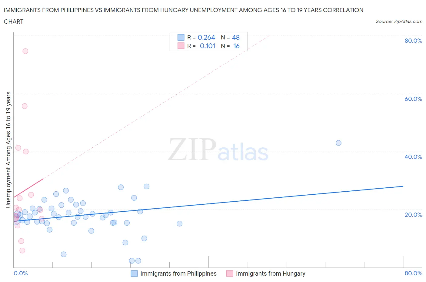Immigrants from Philippines vs Immigrants from Hungary Unemployment Among Ages 16 to 19 years