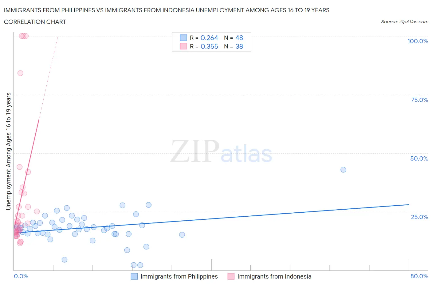 Immigrants from Philippines vs Immigrants from Indonesia Unemployment Among Ages 16 to 19 years