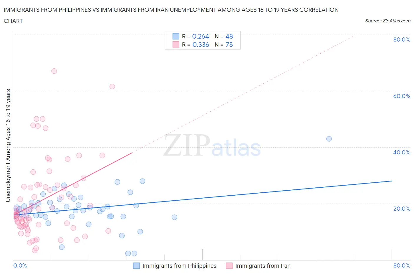 Immigrants from Philippines vs Immigrants from Iran Unemployment Among Ages 16 to 19 years