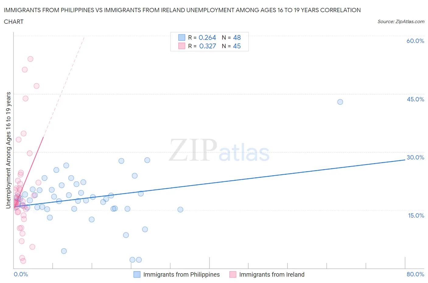 Immigrants from Philippines vs Immigrants from Ireland Unemployment Among Ages 16 to 19 years