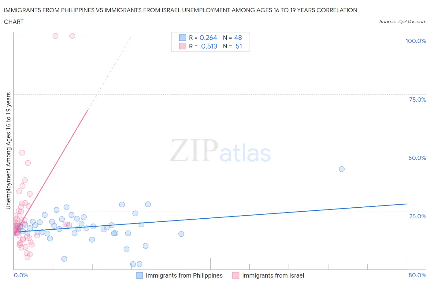 Immigrants from Philippines vs Immigrants from Israel Unemployment Among Ages 16 to 19 years