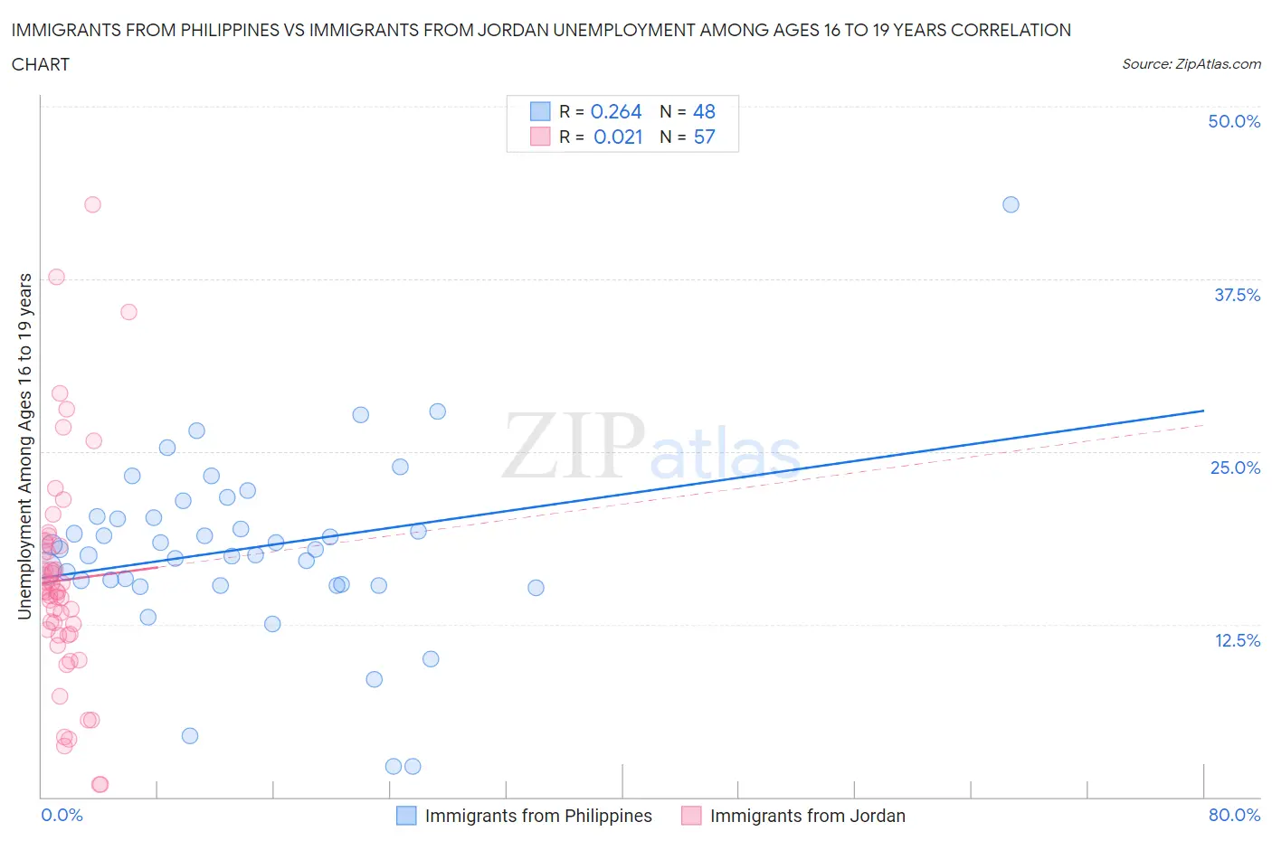Immigrants from Philippines vs Immigrants from Jordan Unemployment Among Ages 16 to 19 years