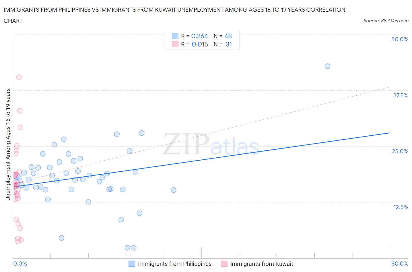 Immigrants from Philippines vs Immigrants from Kuwait Unemployment Among Ages 16 to 19 years