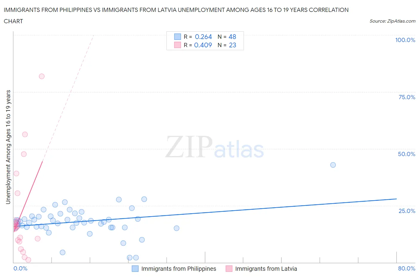 Immigrants from Philippines vs Immigrants from Latvia Unemployment Among Ages 16 to 19 years