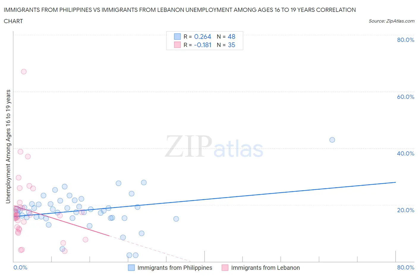 Immigrants from Philippines vs Immigrants from Lebanon Unemployment Among Ages 16 to 19 years