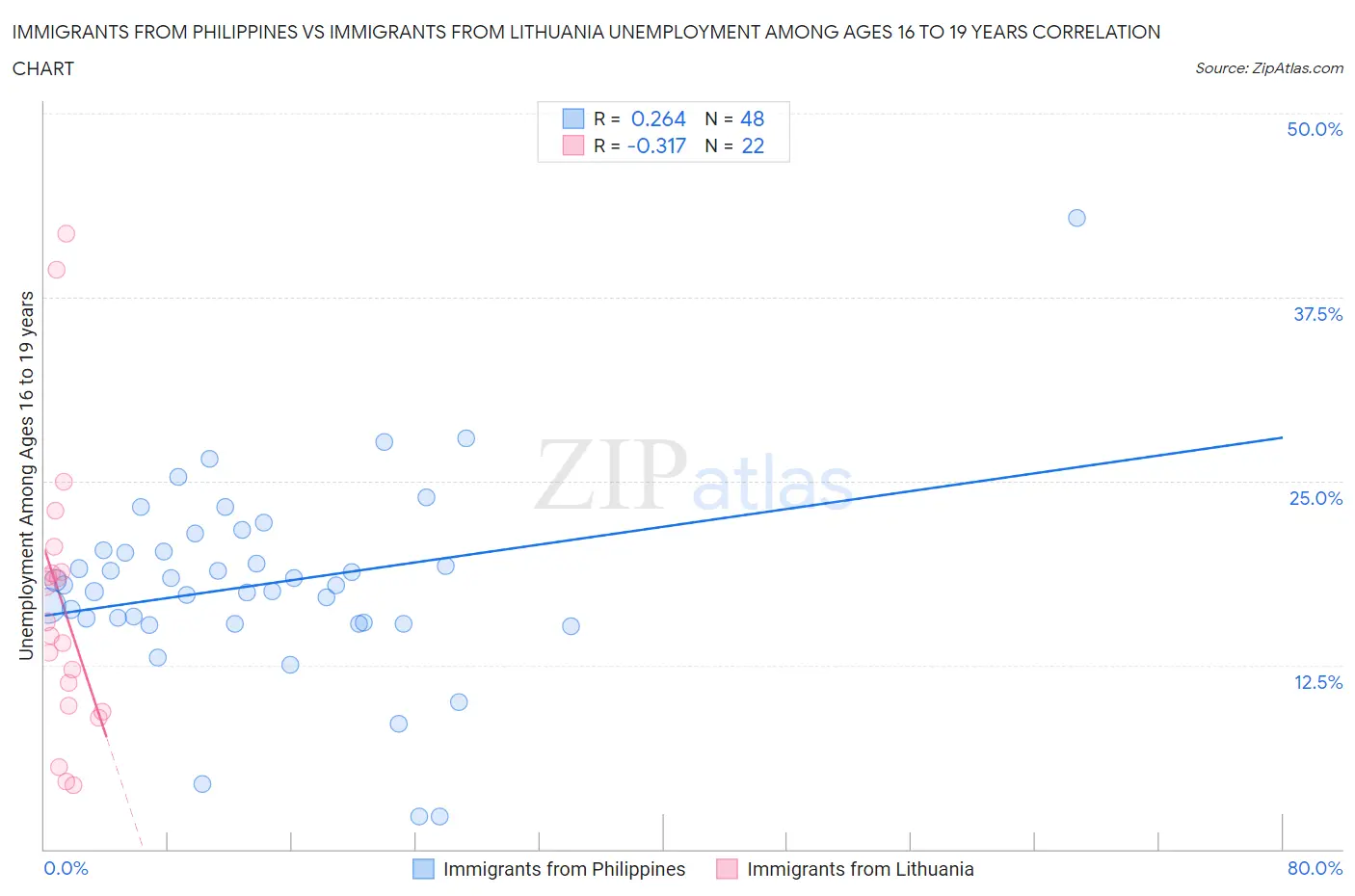 Immigrants from Philippines vs Immigrants from Lithuania Unemployment Among Ages 16 to 19 years