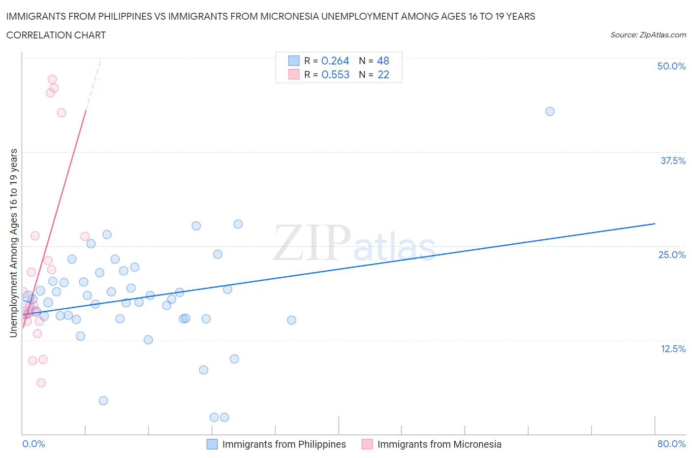 Immigrants from Philippines vs Immigrants from Micronesia Unemployment Among Ages 16 to 19 years