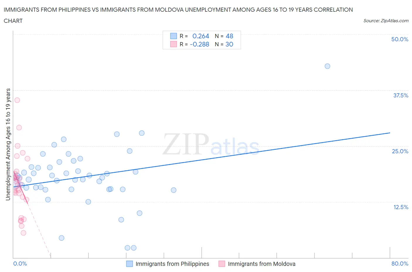 Immigrants from Philippines vs Immigrants from Moldova Unemployment Among Ages 16 to 19 years