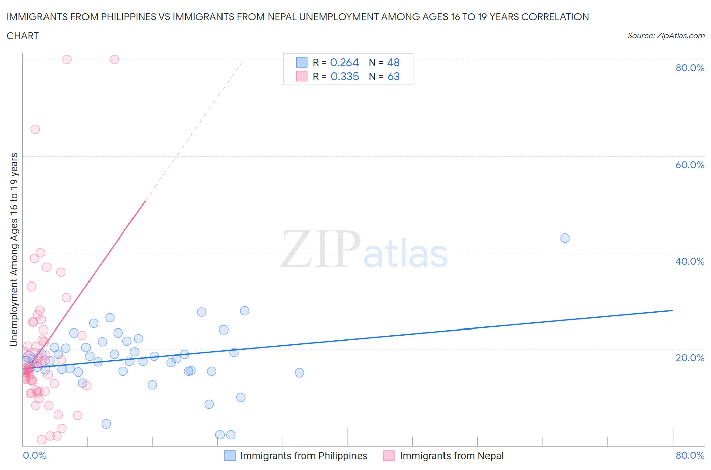 Immigrants from Philippines vs Immigrants from Nepal Unemployment Among Ages 16 to 19 years