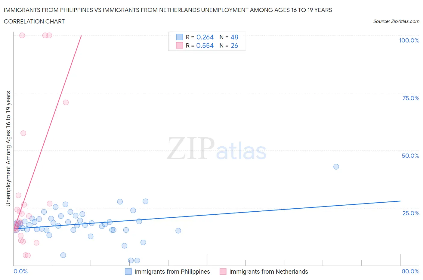Immigrants from Philippines vs Immigrants from Netherlands Unemployment Among Ages 16 to 19 years