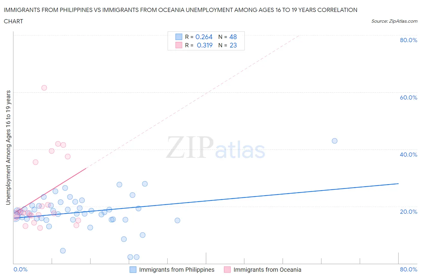 Immigrants from Philippines vs Immigrants from Oceania Unemployment Among Ages 16 to 19 years