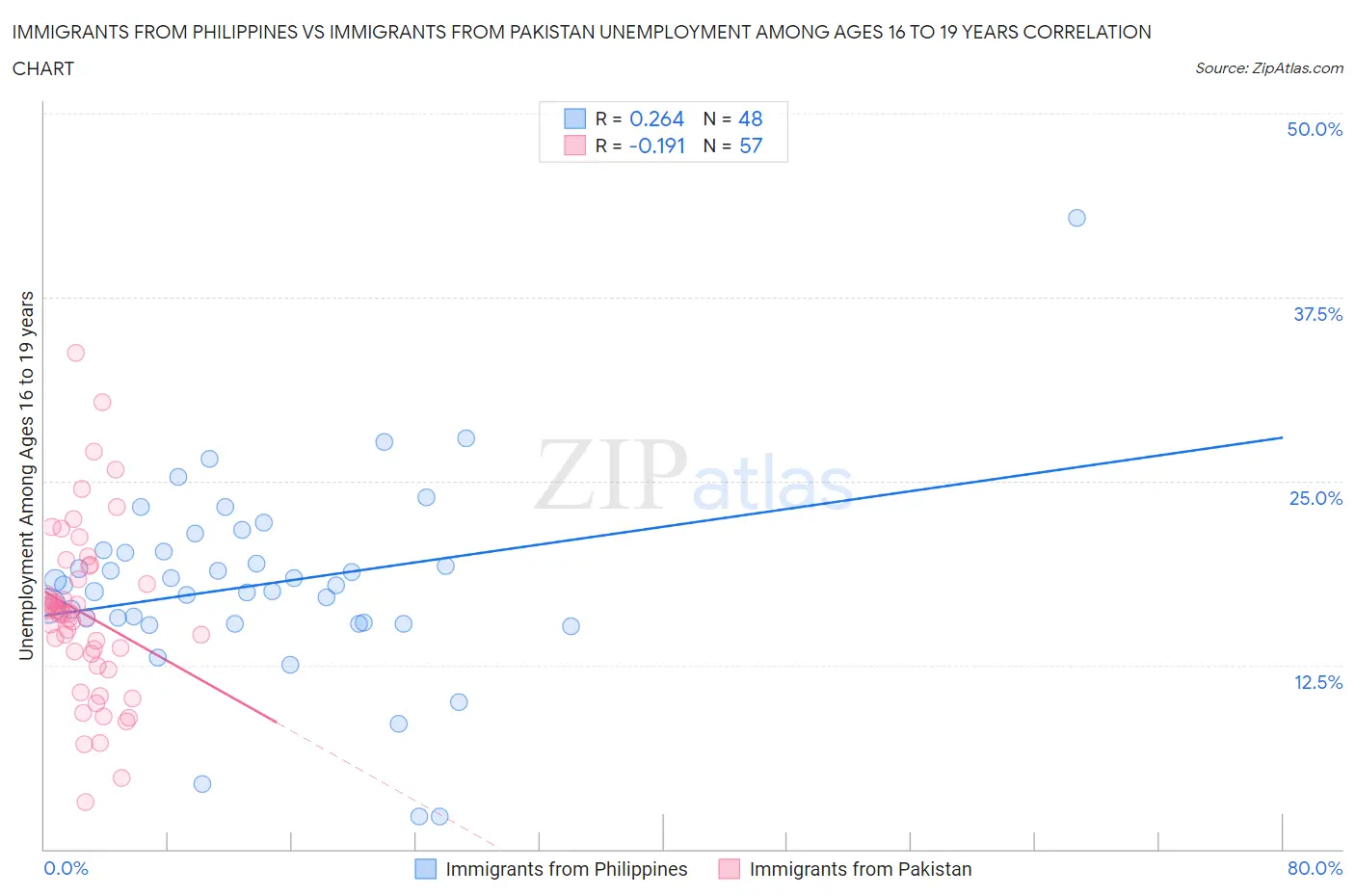 Immigrants from Philippines vs Immigrants from Pakistan Unemployment Among Ages 16 to 19 years