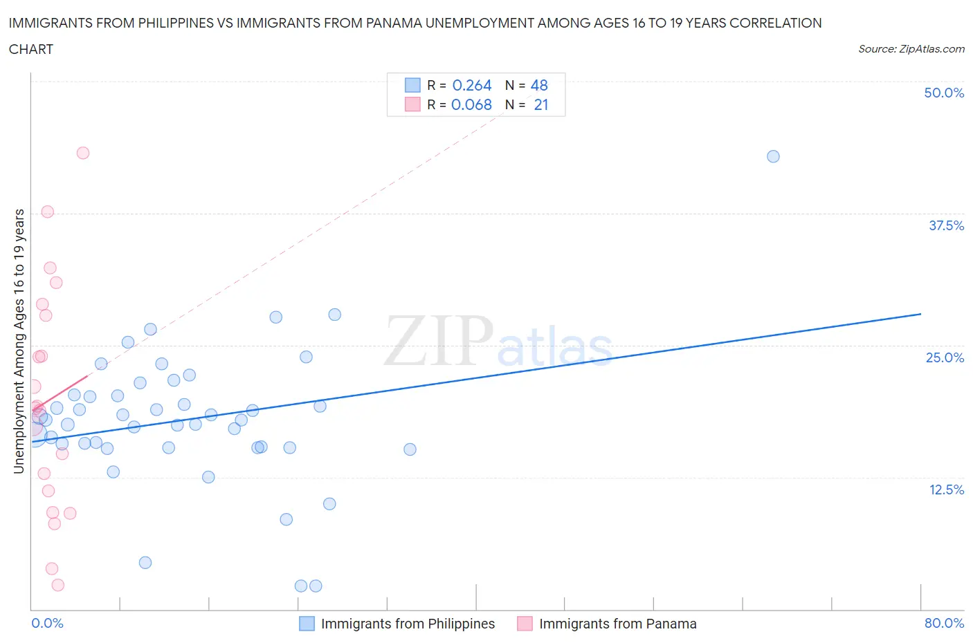 Immigrants from Philippines vs Immigrants from Panama Unemployment Among Ages 16 to 19 years