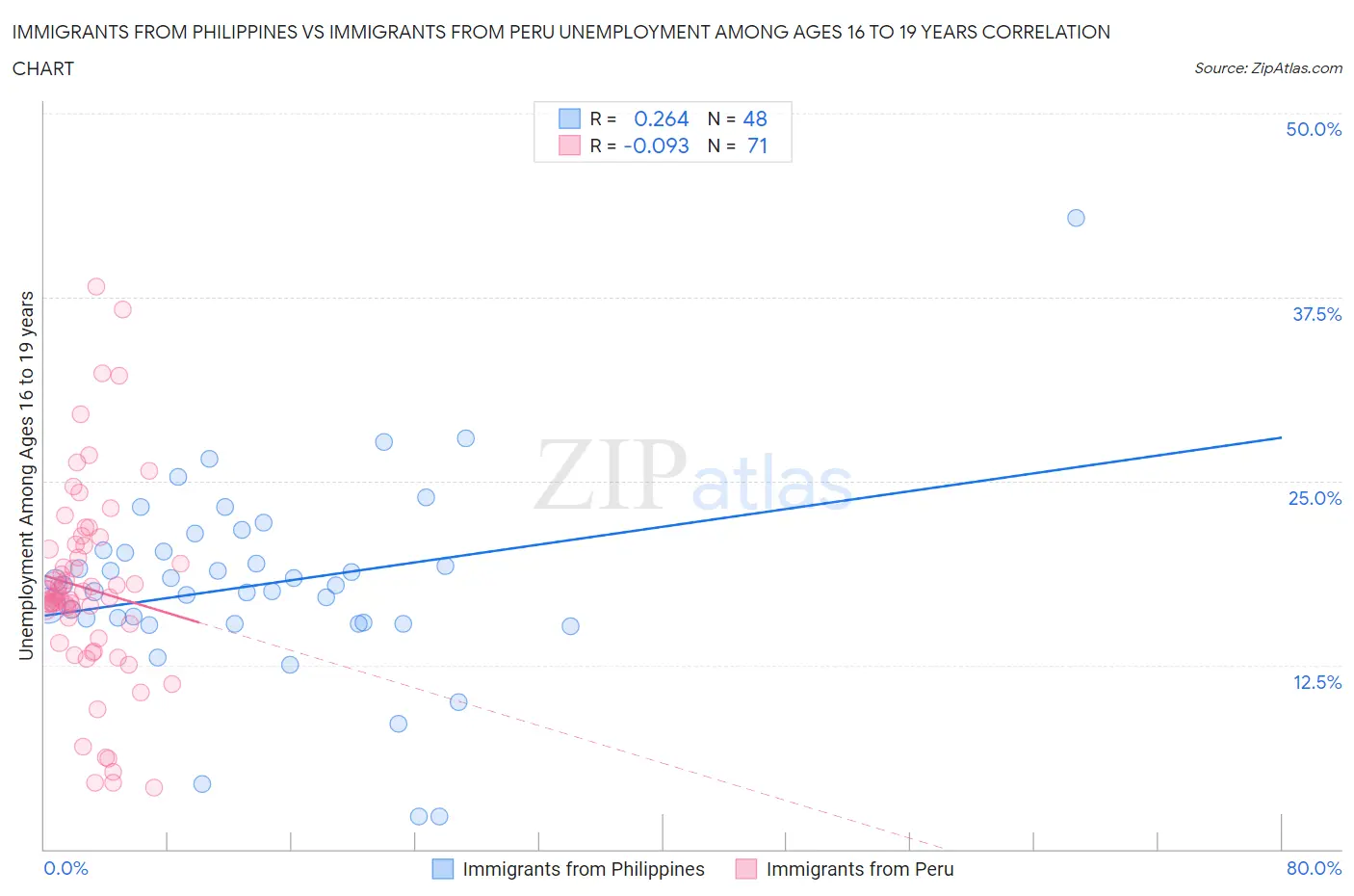 Immigrants from Philippines vs Immigrants from Peru Unemployment Among Ages 16 to 19 years