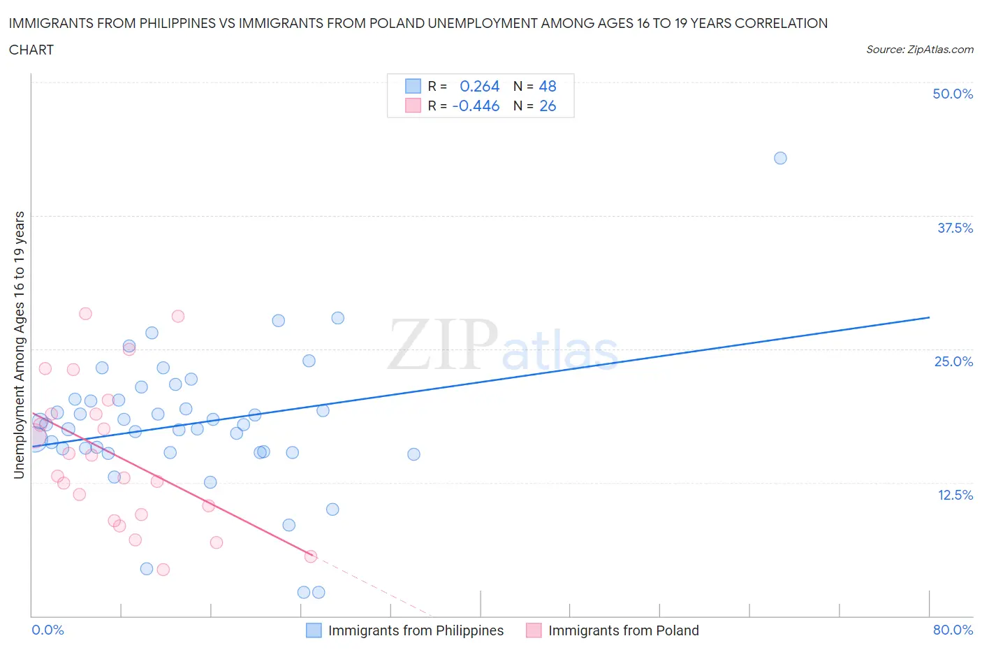 Immigrants from Philippines vs Immigrants from Poland Unemployment Among Ages 16 to 19 years