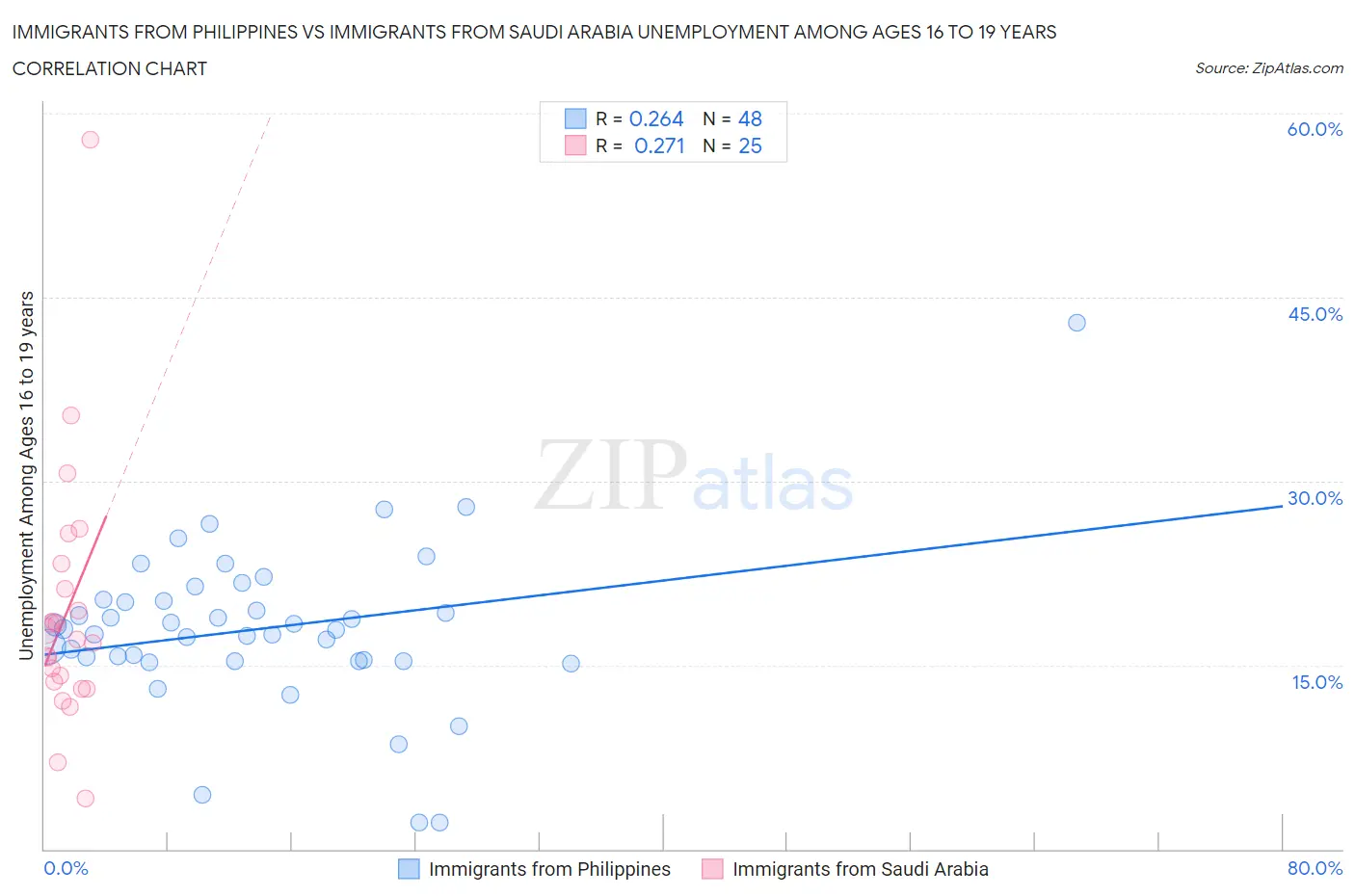 Immigrants from Philippines vs Immigrants from Saudi Arabia Unemployment Among Ages 16 to 19 years