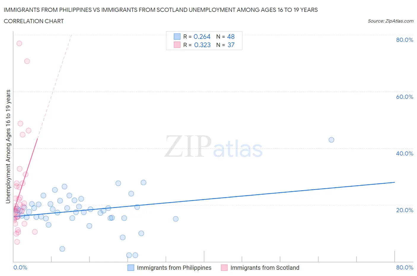 Immigrants from Philippines vs Immigrants from Scotland Unemployment Among Ages 16 to 19 years
