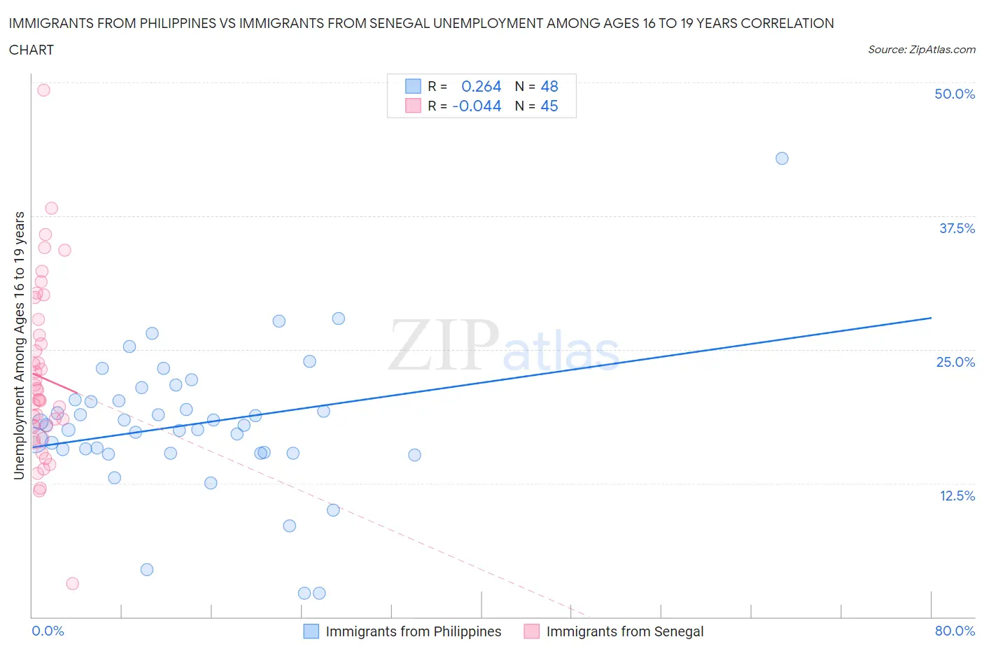 Immigrants from Philippines vs Immigrants from Senegal Unemployment Among Ages 16 to 19 years