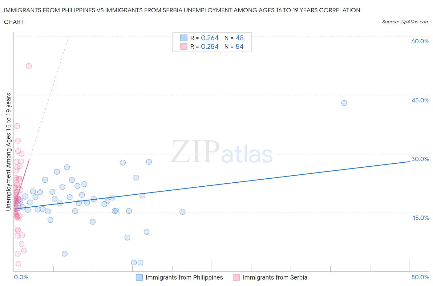 Immigrants from Philippines vs Immigrants from Serbia Unemployment Among Ages 16 to 19 years