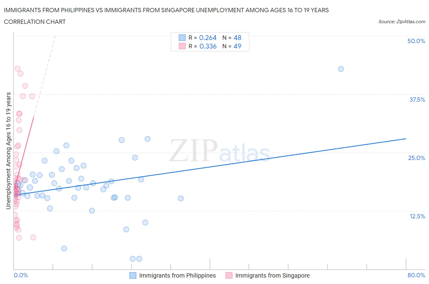 Immigrants from Philippines vs Immigrants from Singapore Unemployment Among Ages 16 to 19 years