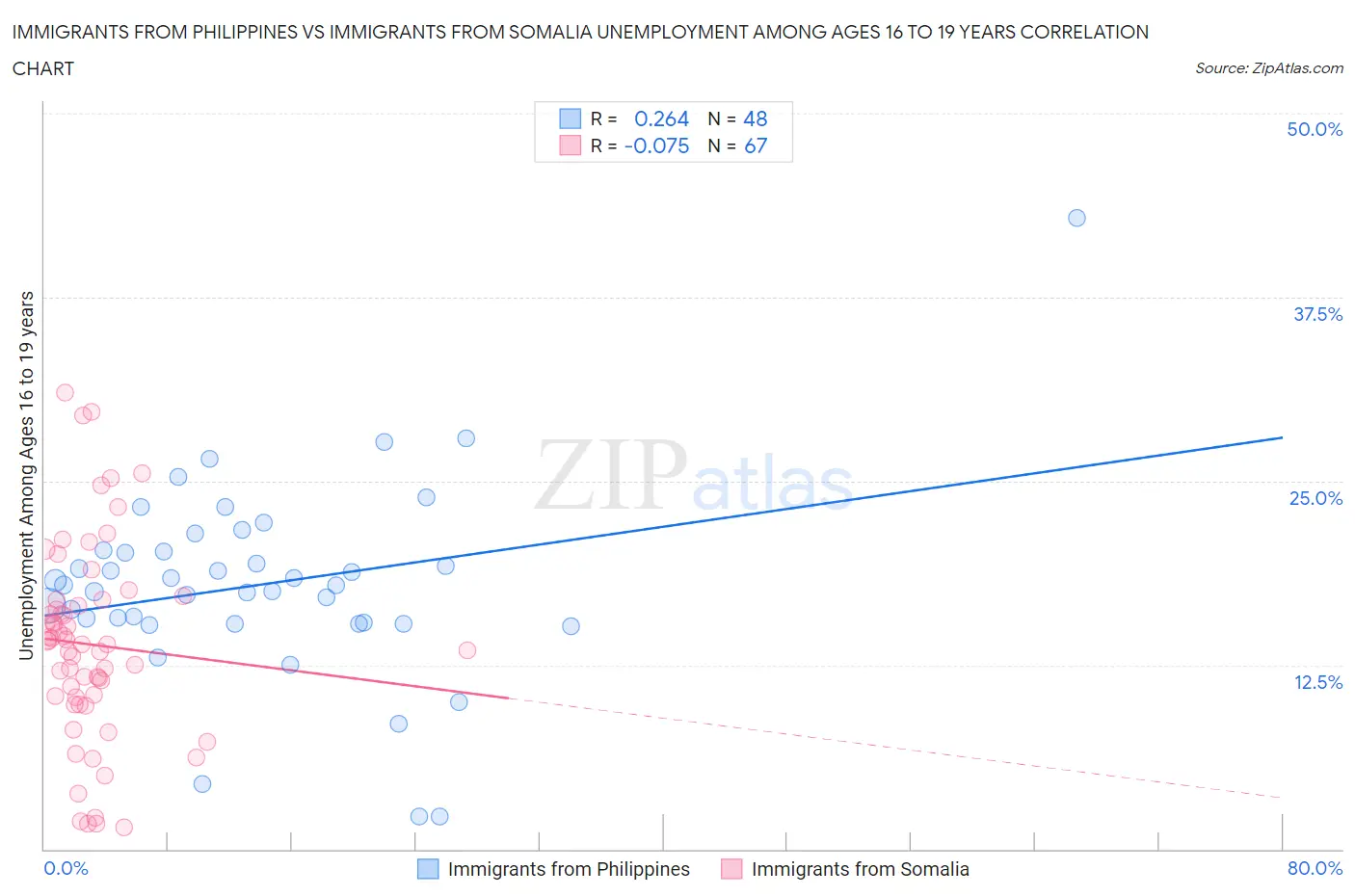 Immigrants from Philippines vs Immigrants from Somalia Unemployment Among Ages 16 to 19 years