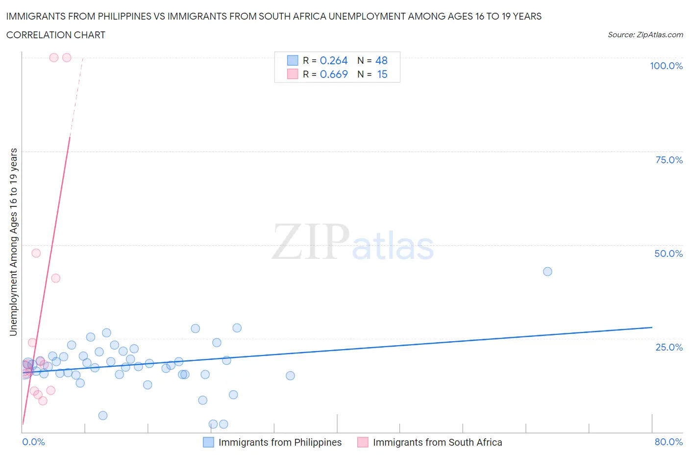 Immigrants from Philippines vs Immigrants from South Africa Unemployment Among Ages 16 to 19 years