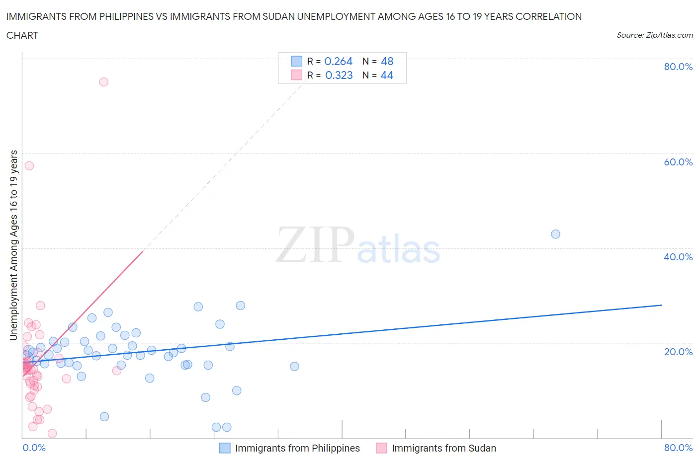 Immigrants from Philippines vs Immigrants from Sudan Unemployment Among Ages 16 to 19 years