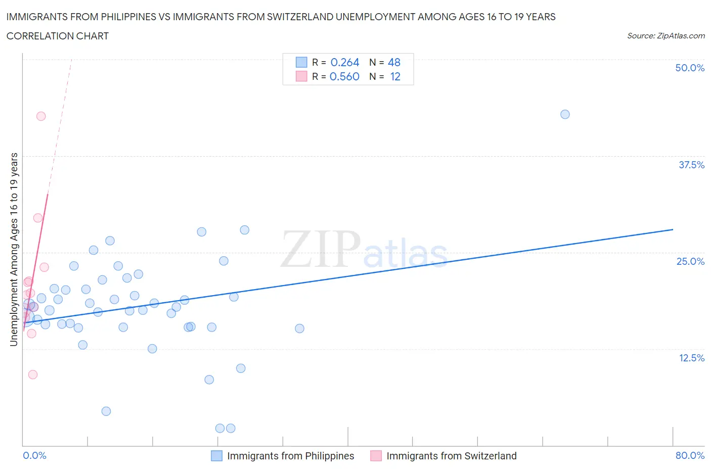 Immigrants from Philippines vs Immigrants from Switzerland Unemployment Among Ages 16 to 19 years