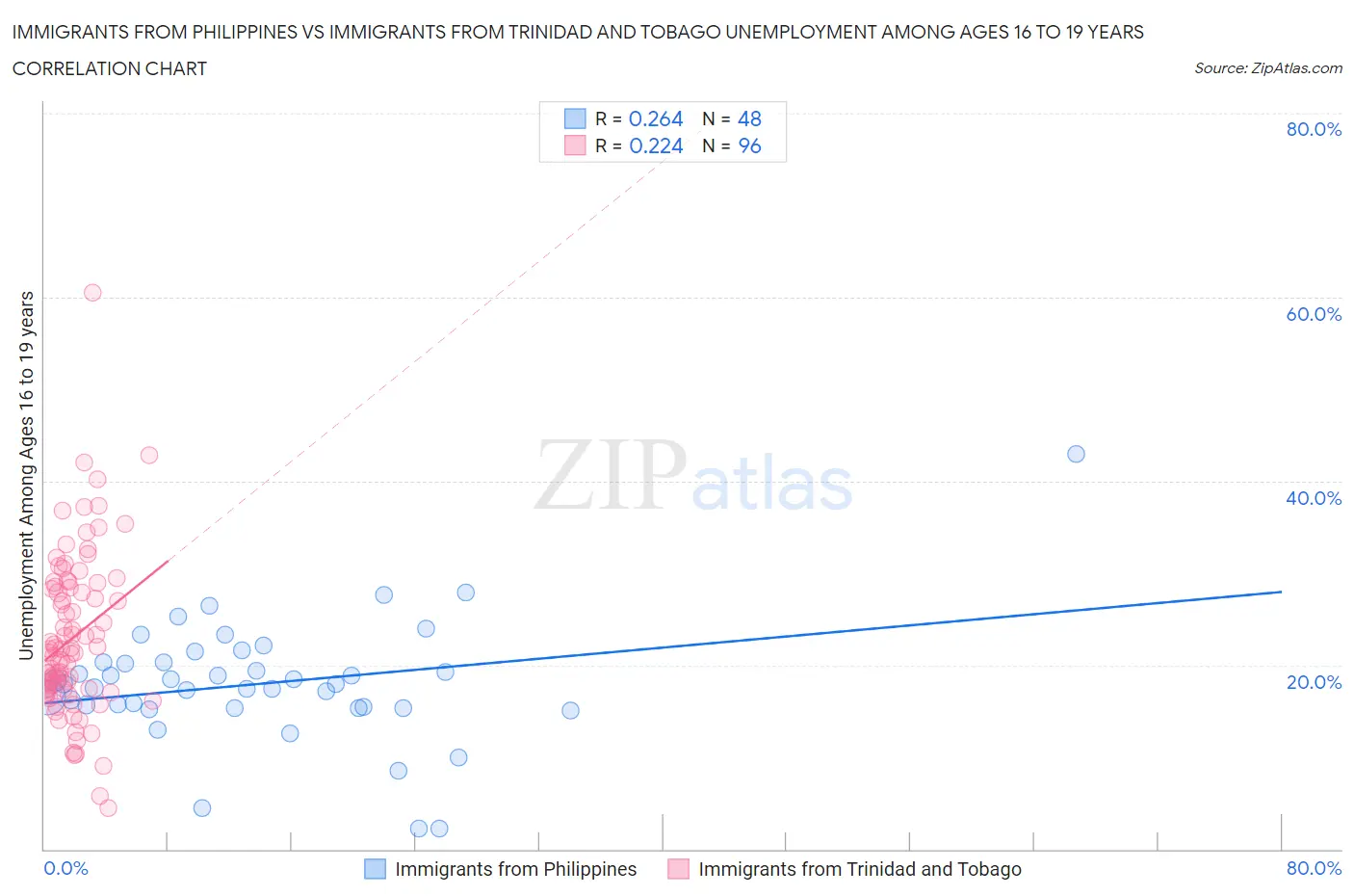 Immigrants from Philippines vs Immigrants from Trinidad and Tobago Unemployment Among Ages 16 to 19 years
