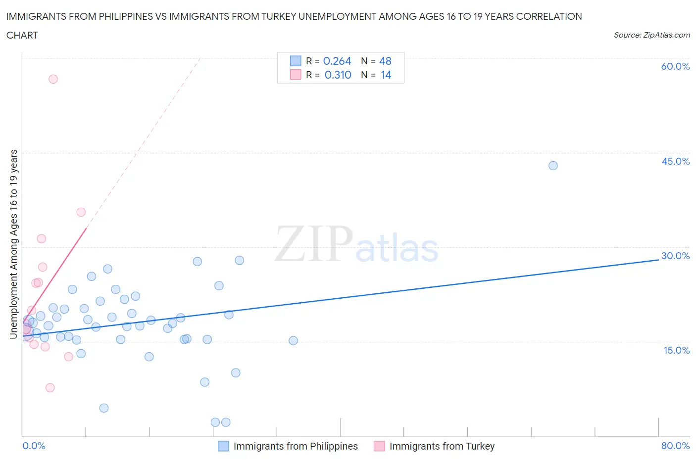 Immigrants from Philippines vs Immigrants from Turkey Unemployment Among Ages 16 to 19 years
