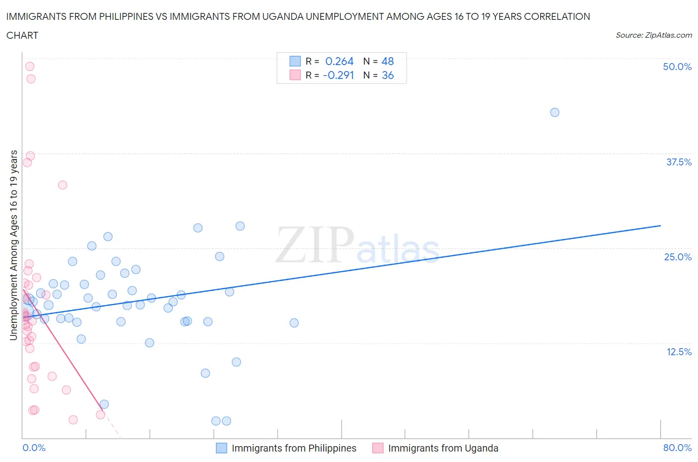 Immigrants from Philippines vs Immigrants from Uganda Unemployment Among Ages 16 to 19 years