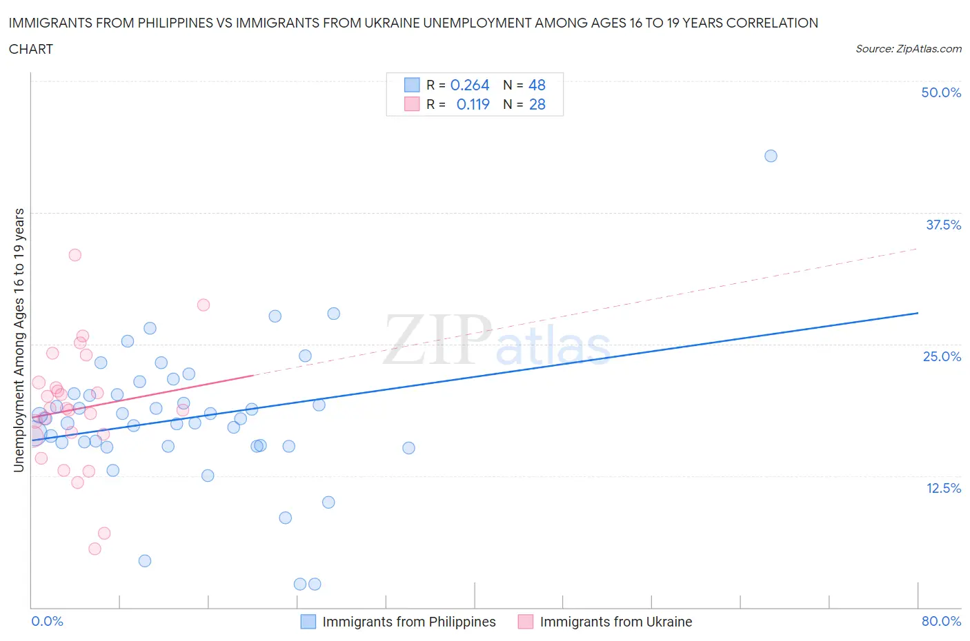Immigrants from Philippines vs Immigrants from Ukraine Unemployment Among Ages 16 to 19 years