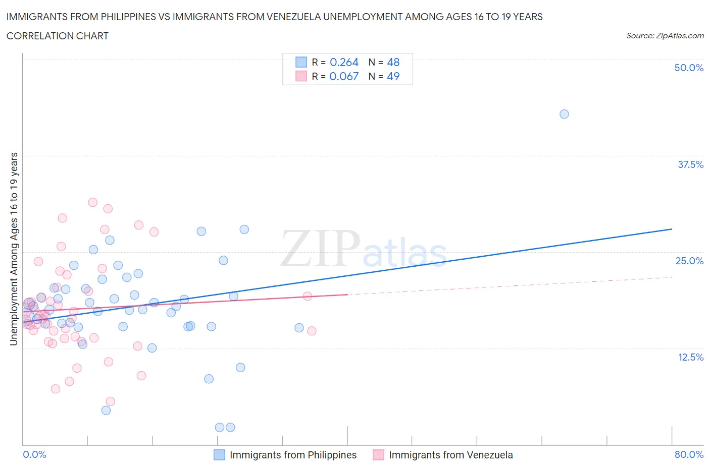 Immigrants from Philippines vs Immigrants from Venezuela Unemployment Among Ages 16 to 19 years