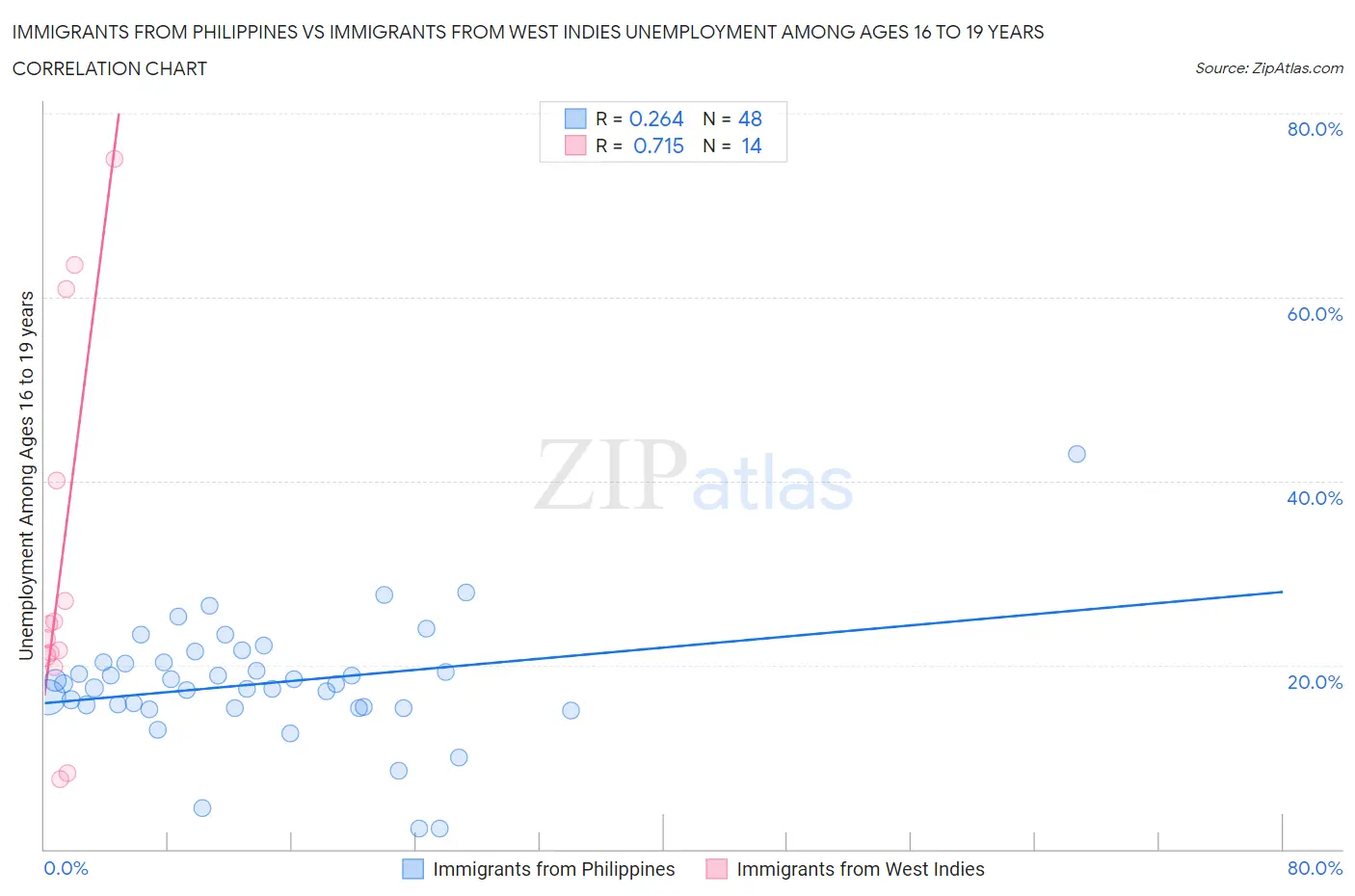 Immigrants from Philippines vs Immigrants from West Indies Unemployment Among Ages 16 to 19 years
