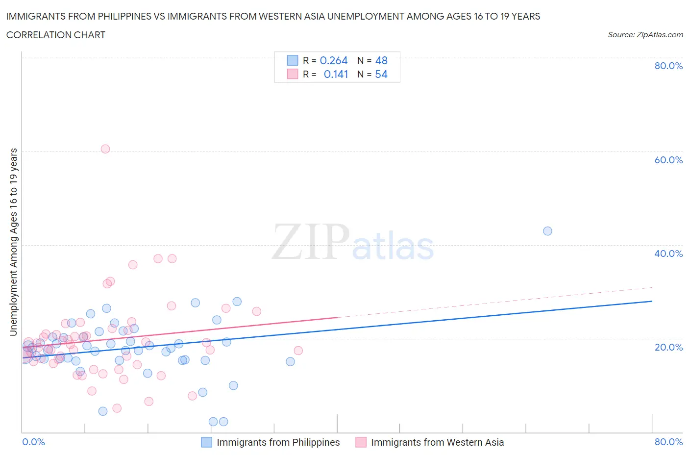 Immigrants from Philippines vs Immigrants from Western Asia Unemployment Among Ages 16 to 19 years