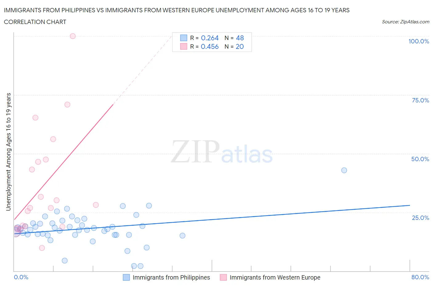 Immigrants from Philippines vs Immigrants from Western Europe Unemployment Among Ages 16 to 19 years