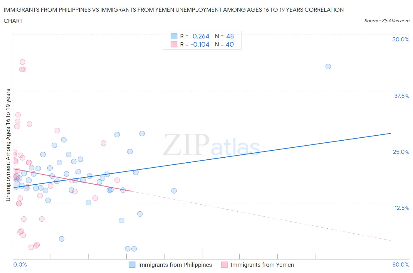Immigrants from Philippines vs Immigrants from Yemen Unemployment Among Ages 16 to 19 years