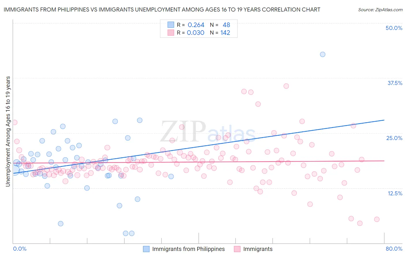 Immigrants from Philippines vs Immigrants Unemployment Among Ages 16 to 19 years