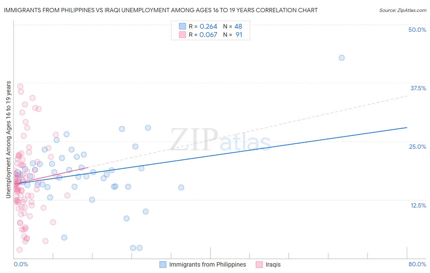 Immigrants from Philippines vs Iraqi Unemployment Among Ages 16 to 19 years
