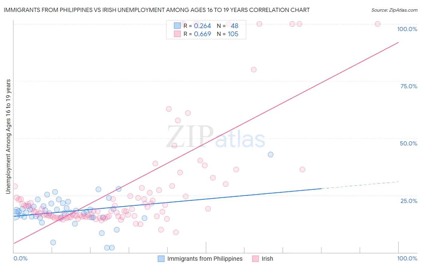 Immigrants from Philippines vs Irish Unemployment Among Ages 16 to 19 years