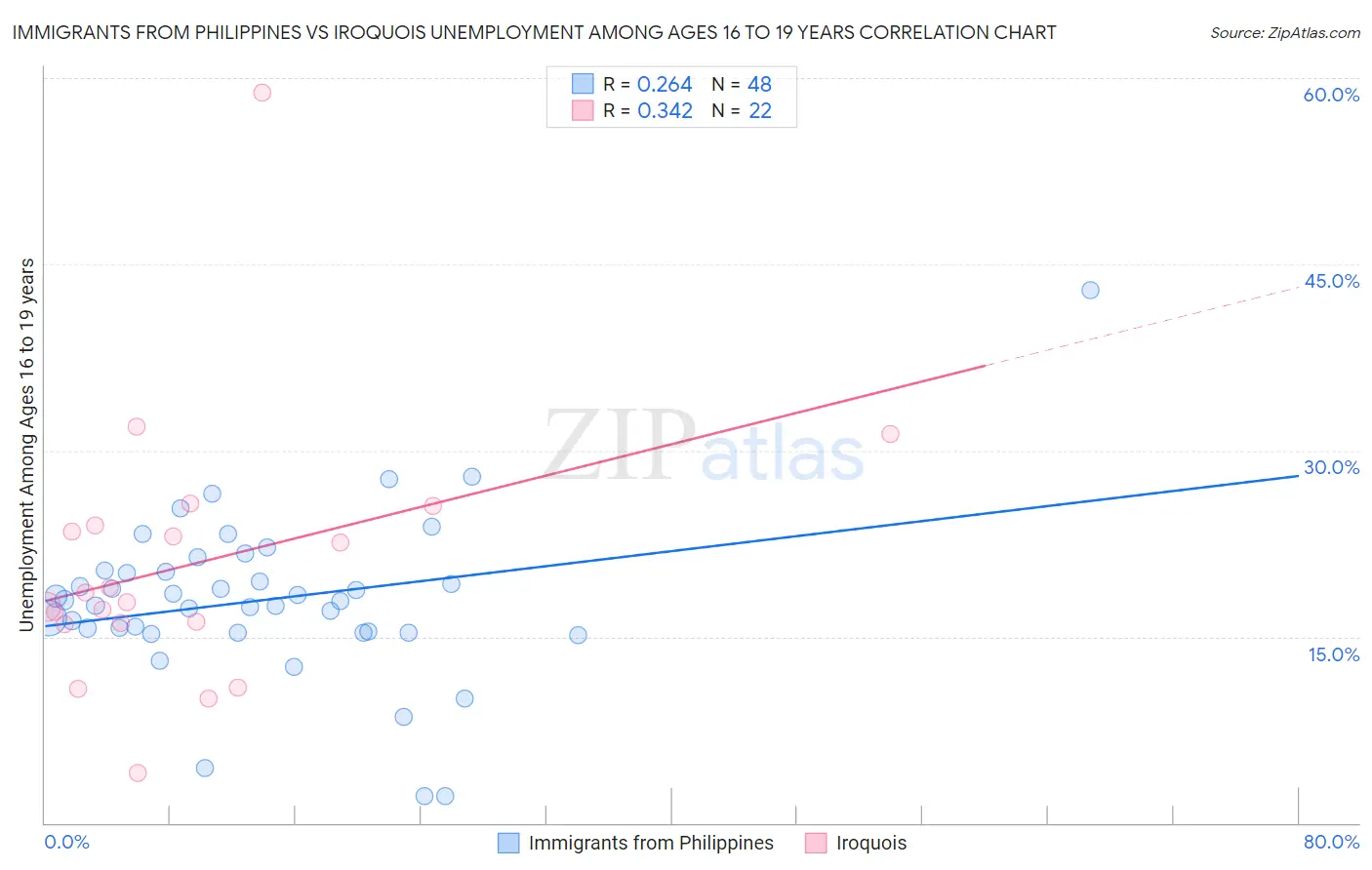 Immigrants from Philippines vs Iroquois Unemployment Among Ages 16 to 19 years