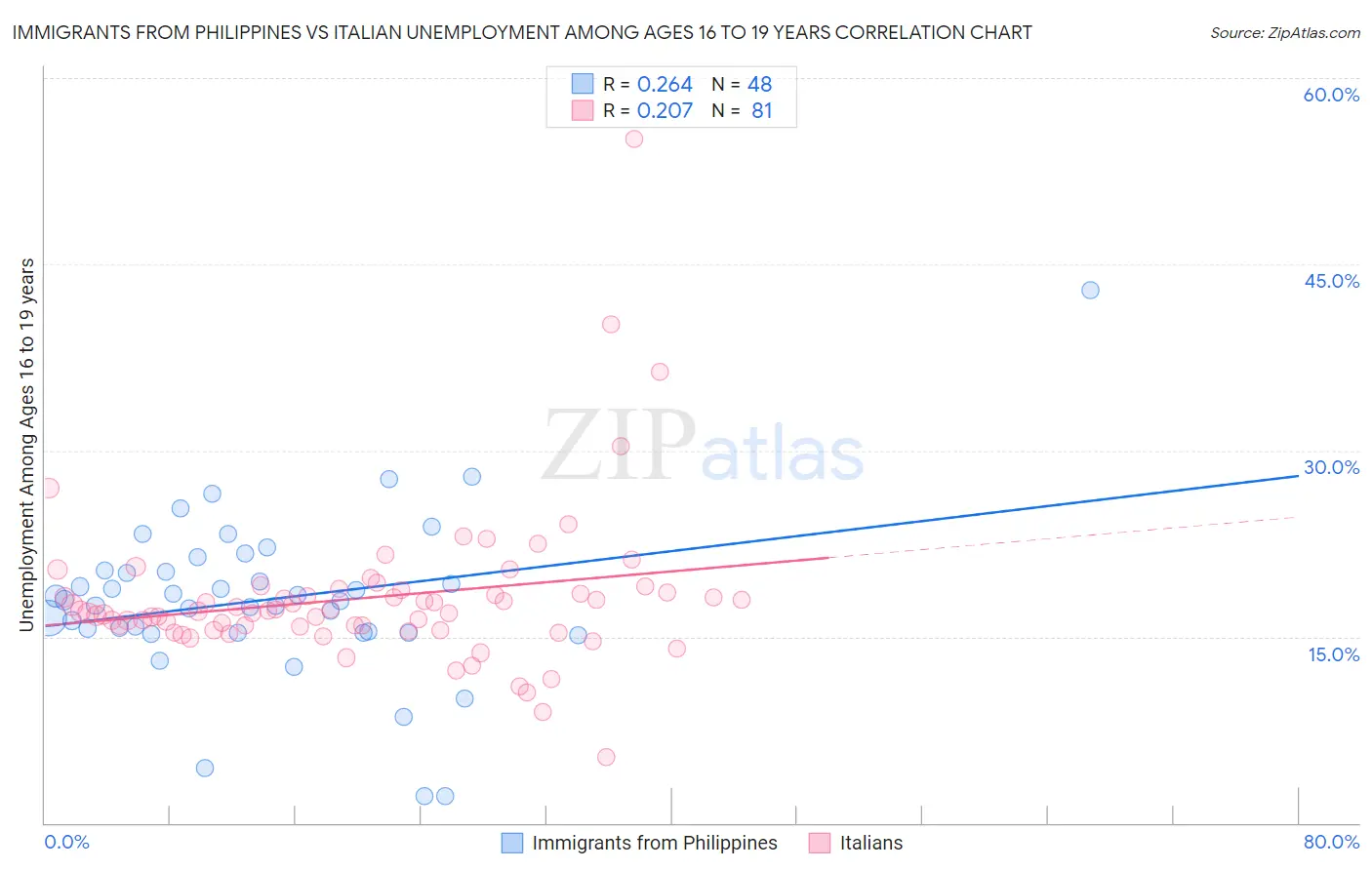 Immigrants from Philippines vs Italian Unemployment Among Ages 16 to 19 years