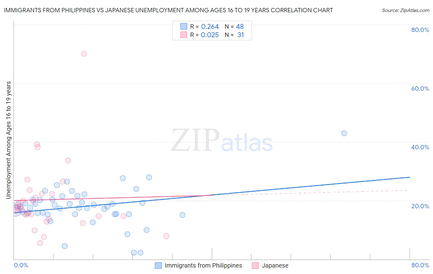 Immigrants from Philippines vs Japanese Unemployment Among Ages 16 to 19 years